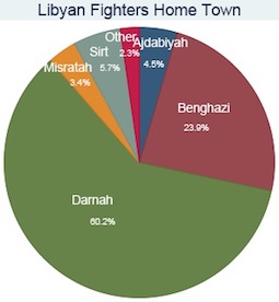 libyan fighters