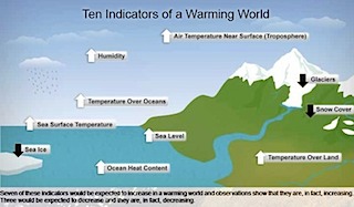 warmingindicators