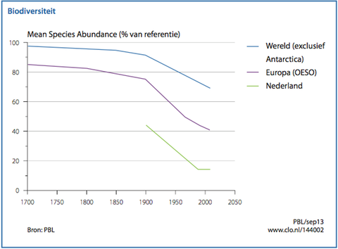 biodiversiteit