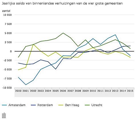 Jaarlijks-saldo-van-binnenlandse-verhuizingen-van-de-vier-grote-gemeenten-16-02-19