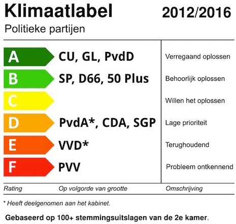 klimaatlabel