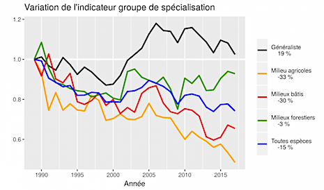 Spécialistes habitats